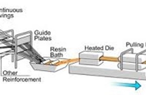 Pultrusion: 1) bobbins 2) tool and oven 3) pull system 4) cutting unit