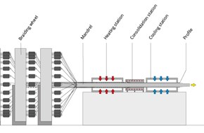 Pullwinding - Pullbraiding machine